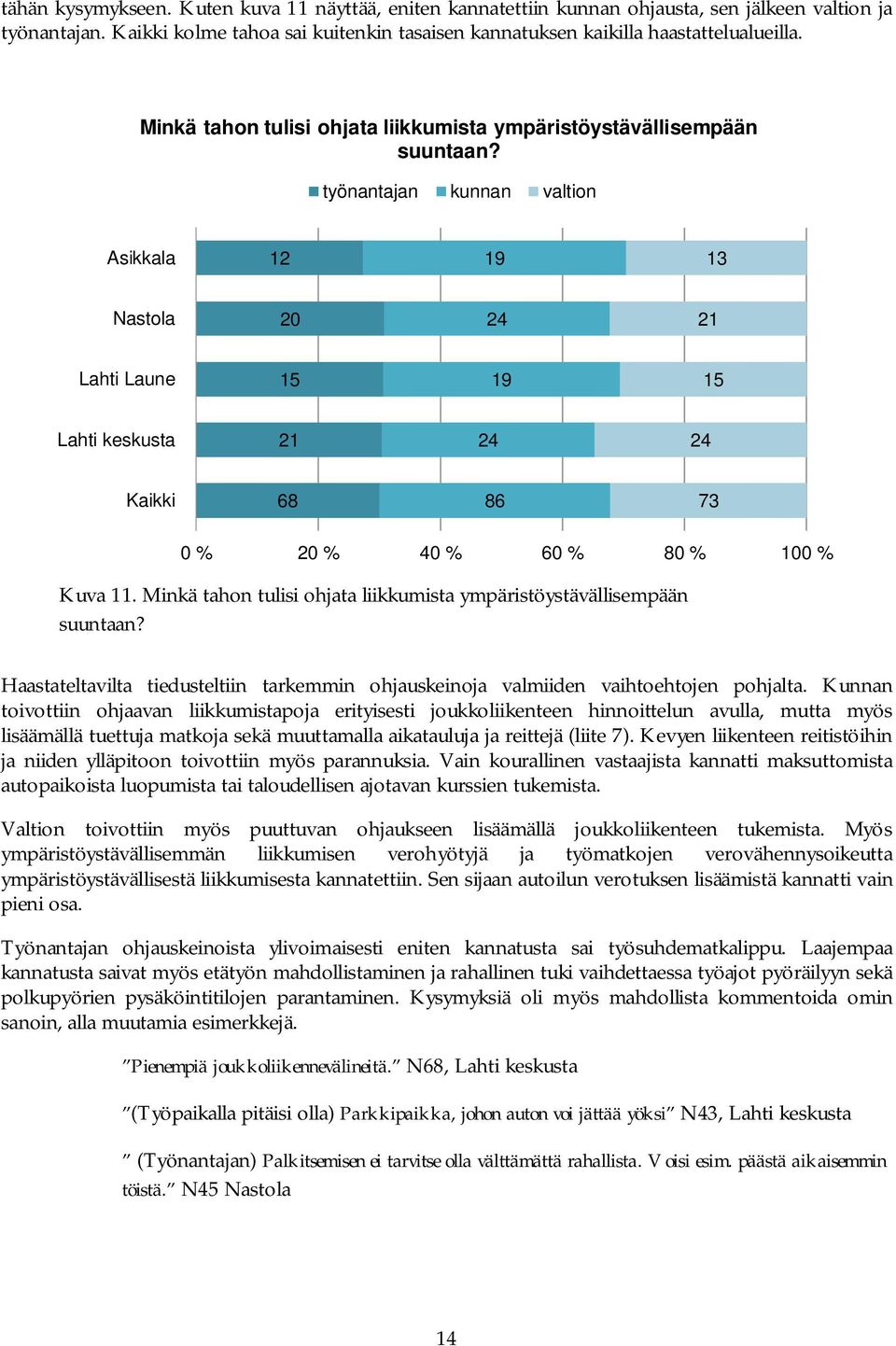 työnantajan kunnan valtion Asikkala 1 19 13 Nastola 0 4 1 Lahti Laune 1 19 1 Lahti keskusta 1 4 4 Kaikki 68 86 73 0 % 0 % 40 % 60 % 80 % 100 % Kuva 11.