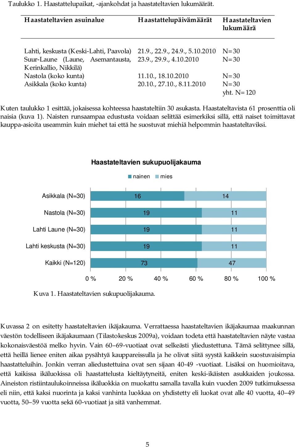 N=10 Kuten taulukko 1 esittää, jokaisessa kohteessa haastateltiin 30 asukasta. Haastateltavista 61 prosenttia oli naisia (kuva 1).