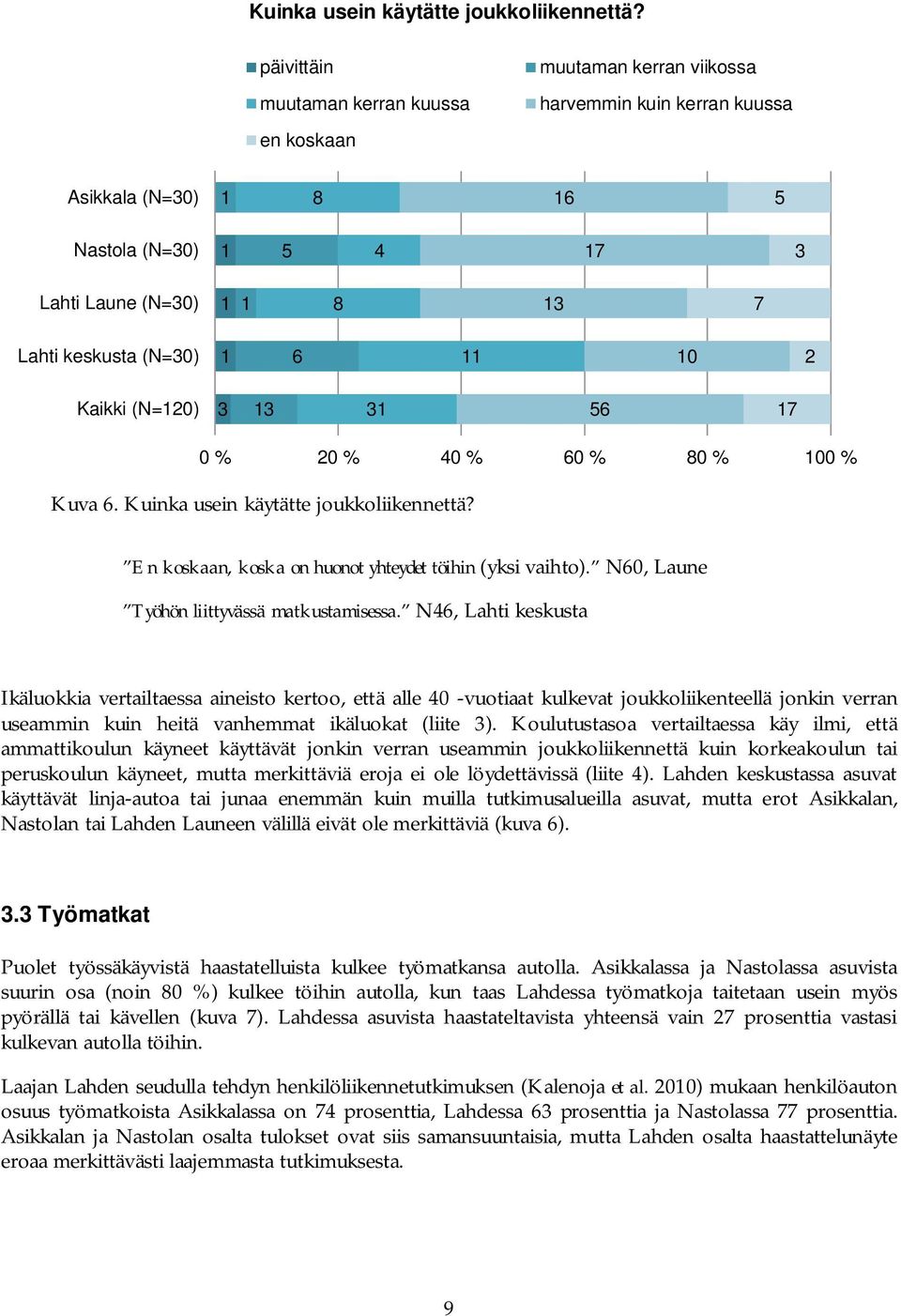 6 11 10 Kaikki (N=10) 3 13 31 6 17 0 % 0 % 40 % 60 % 80 % 100 % Kuva 6.  En koskaan, koska on huonot yhteydet töihin (yksi vaihto). N60, Laune Työhön liittyvässä matkustamisessa.