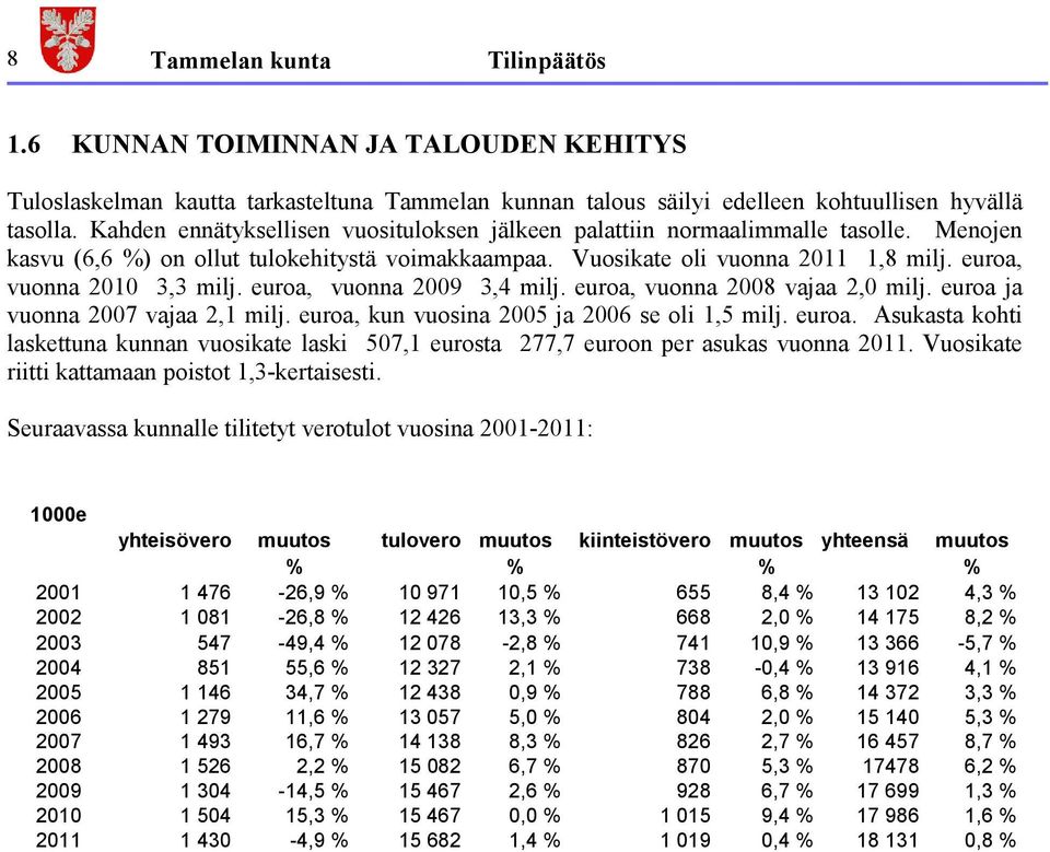 euroa, vuonna 2010 3,3 milj. euroa, vuonna 2009 3,4 milj. euroa, vuonna 2008 vajaa 2,0 milj. euroa ja vuonna 2007 vajaa 2,1 milj. euroa, kun vuosina 2005 ja 2006 se oli 1,5 milj. euroa. Asukasta kohti laskettuna kunnan vuosikate laski 507,1 eurosta 277,7 euroon per asukas vuonna 2011.