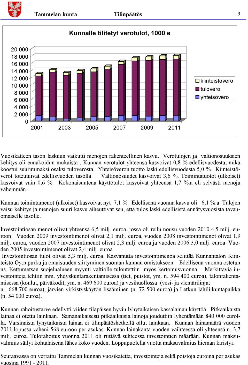 Kunnan verotulot yhteensä kasvoivat 0,8 % edellisvuodesta, mikä koostui suurimmaksi osaksi tuloverosta. Yhteisöveron tuotto laski edellisvuodesta 5,0 %.