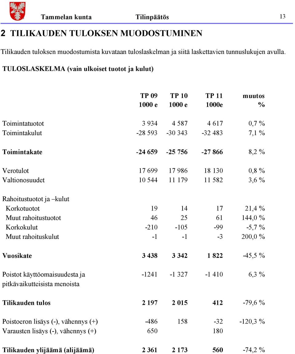 756-27 866 8,2 % Verotulot 17 699 17 986 18 130 0,8 % Valtionosuudet 10 544 11 179 11 582 3,6 % Rahoitustuotot ja kulut Korkotuotot 19 14 17 21,4 % Muut rahoitustuotot 46 25 61 144,0 % Korkokulut