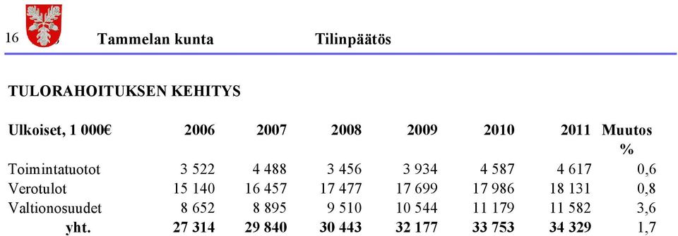 617 0,6 Verotulot 15 140 16 457 17 477 17 699 17 986 18 131 0,8 Valtionosuudet 8