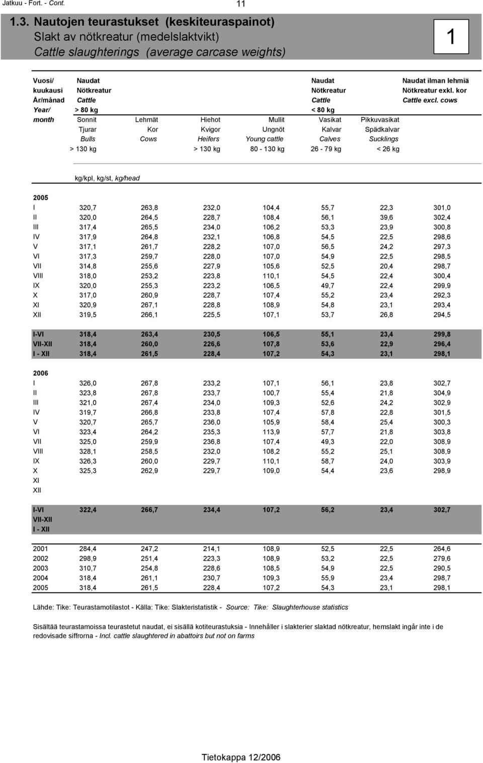 Nötkreatur exkl. kor År/månad Cattle Cattle Cattle excl.