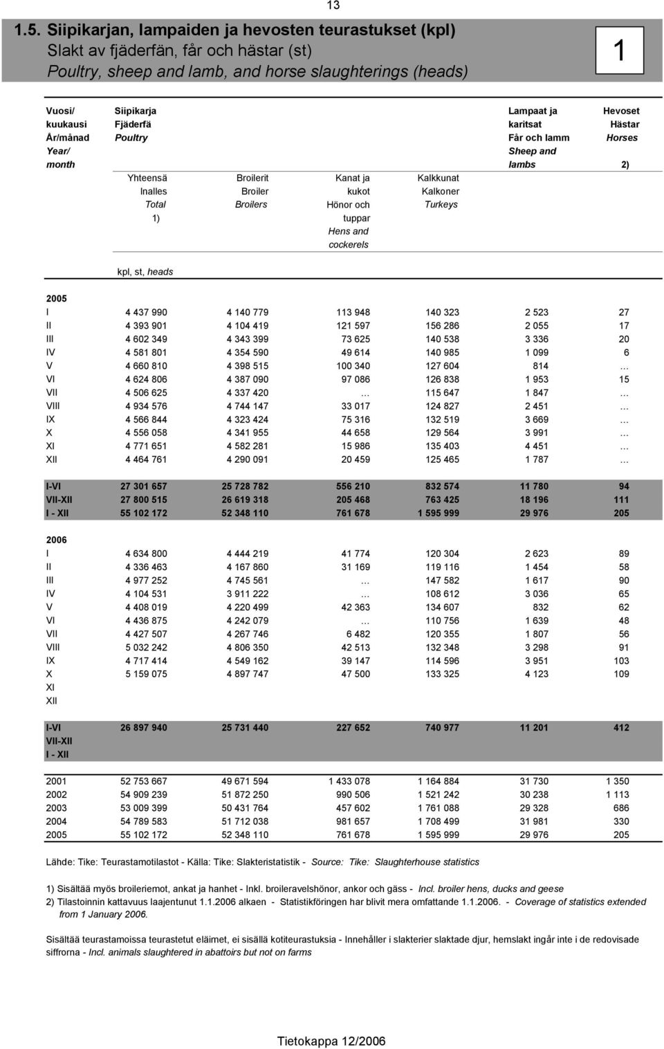 Turkeys 1) tuppar Hens and cockerels kpl, st, heads I 4 437 990 4 140 779 113 948 140 323 2 523 27 II 4 393 901 4 104 419 121 597 156 286 2 055 17 III 4 602 349 4 343 399 73 625 140 538 3 336 20 IV 4