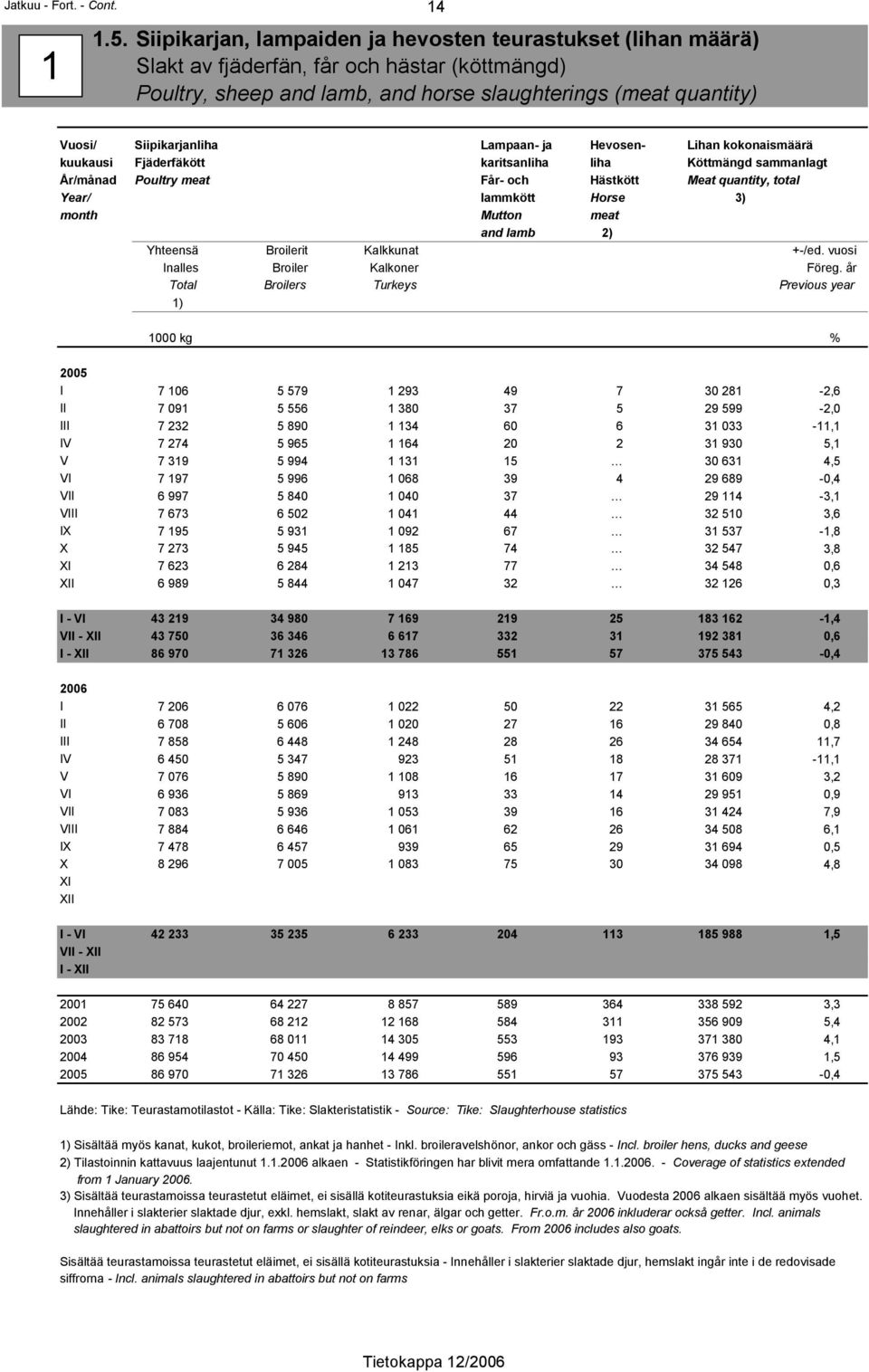 Lampaan- ja Hevosen- Lihan kokonaismäärä kuukausi Fjäderfäkött karitsanliha liha Köttmängd sammanlagt År/månad Poultry meat Får- och Hästkött Meat quantity, total Year/ lammkött Horse 3) month Mutton