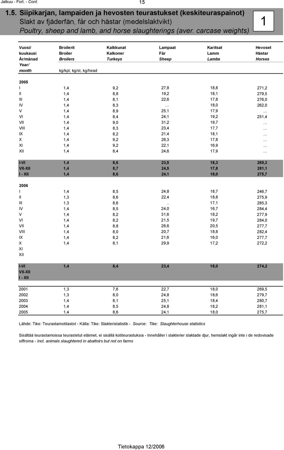 carcase weights) 15 1 Vuosi/ Broilerit Kalkkunat Lampaat Karitsat Hevoset kuukausi Broiler Kalkoner Får Lamm Hästar År/månad Broilers Turkeys Sheep Lambs Horses Year/ month kg/kpl, kg/st, kg/head I