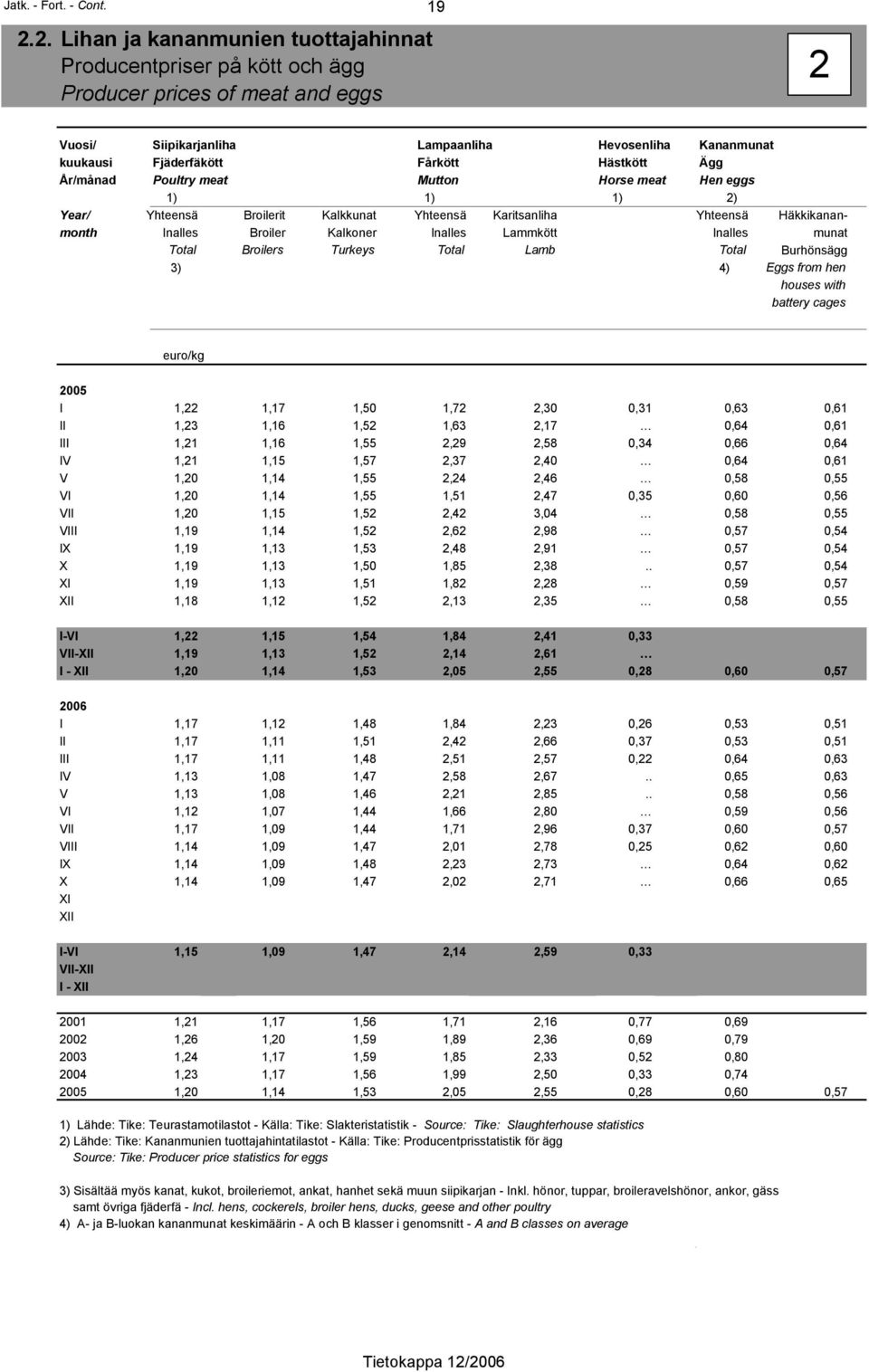 Hästkött Ägg År/månad Poultry meat Mutton Horse meat Hen eggs 1) 1) 1) 2) Year/ Yhteensä Broilerit Kalkkunat Yhteensä Karitsanliha Yhteensä Häkkikananmonth Inalles Broiler Kalkoner Inalles Lammkött