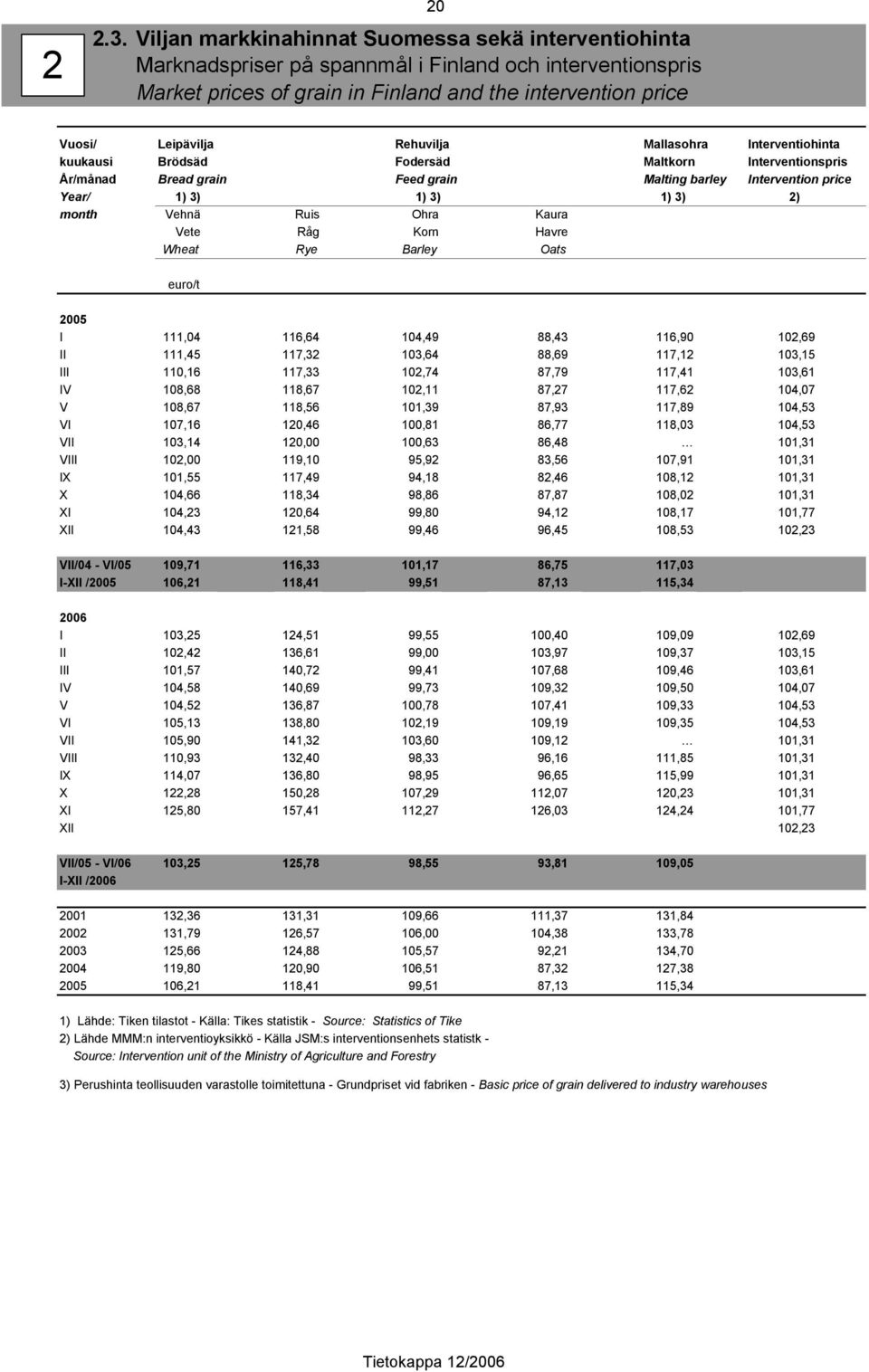 Rehuvilja Mallasohra Interventiohinta kuukausi Brödsäd Fodersäd Maltkorn Interventionspris År/månad Bread grain Feed grain Malting barley Intervention price Year/ 1) 3) 1) 3) 1) 3) 2) month Vehnä