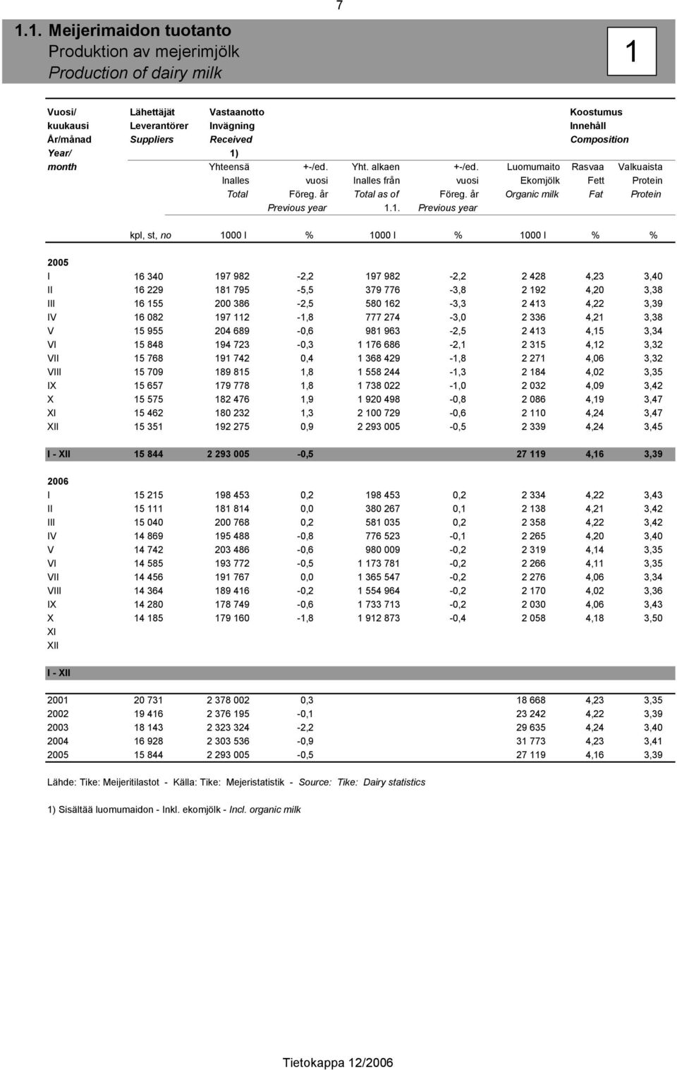 år Organic milk Fat Protein Previous year 1.