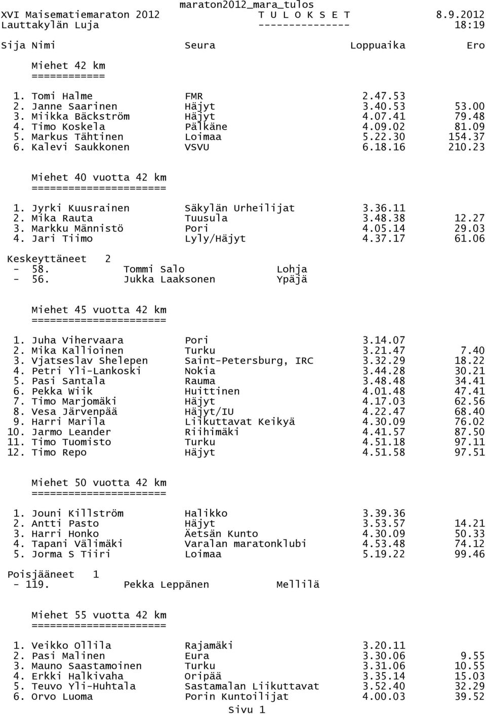 Jari Tiimo Lyly/Häjyt 4.37.17 61.06 Keskeyttäneet 2-58. Tommi Salo Lohja - 56. Jukka Laaksonen Ypäjä Miehet 45 vuotta 42 km 1. Juha Vihervaara Pori 3.14.07 2. Mika Kallioinen Turku 3.21.47 7.40 3.