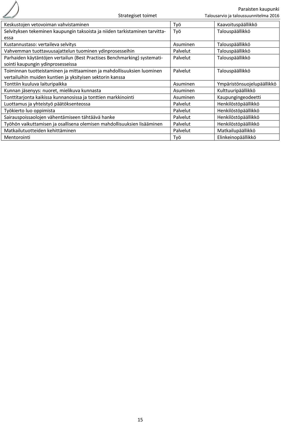 Practises Benchmarking) systematisointi Palvelut Talouspäällikkö kaupungin ydinprosesseissa Toiminnan tuotteistaminen ja mittaaminen ja mahdollisuuksien luominen Palvelut Talouspäällikkö vertailuihin