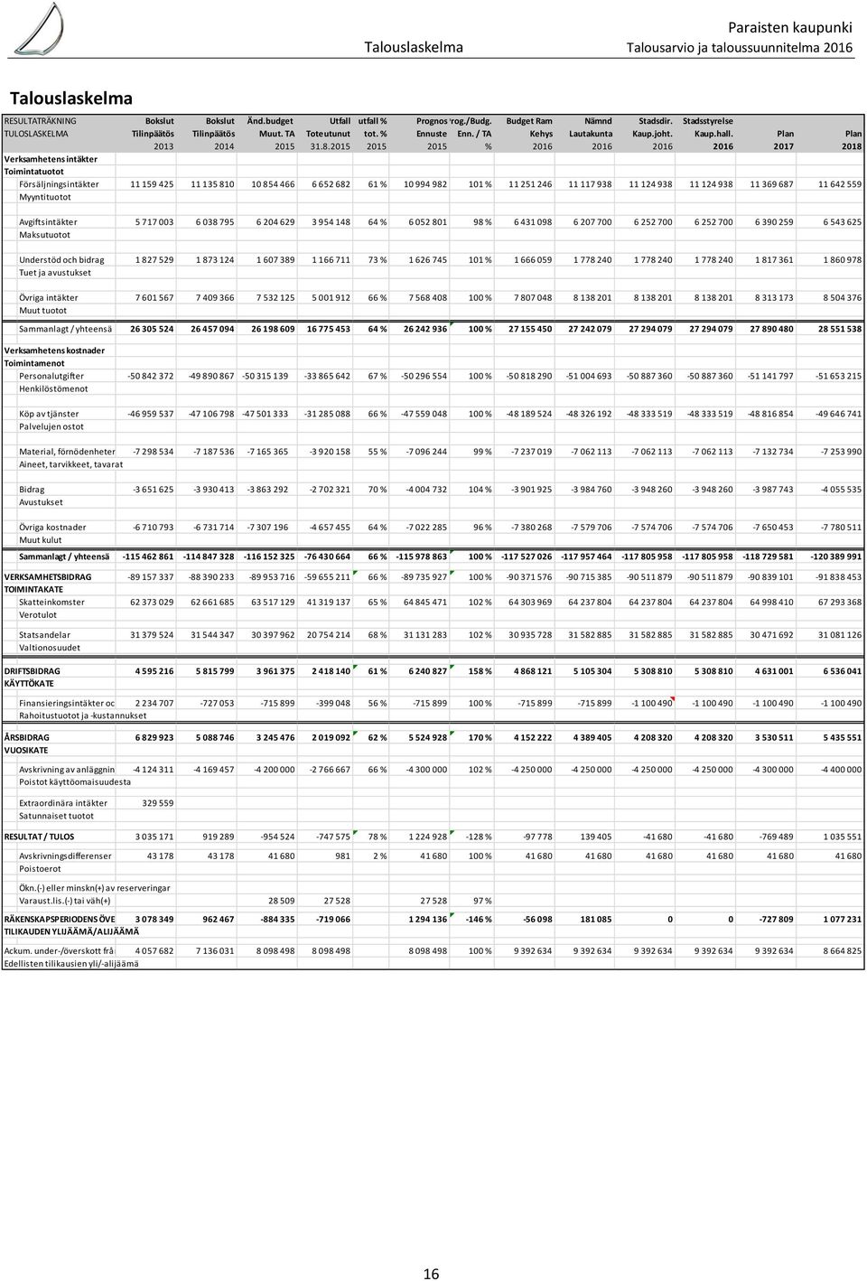 2015 2015 2015 % 2016 2016 2016 2016 2017 2018 Verksamhetens intäkter Toimintatuotot Försäljningsintäkter 11 159 425 11 135 810 10 854 466 6 652 682 61 % 10 994 982 101 % 11 251 246 11 117 938 11 124