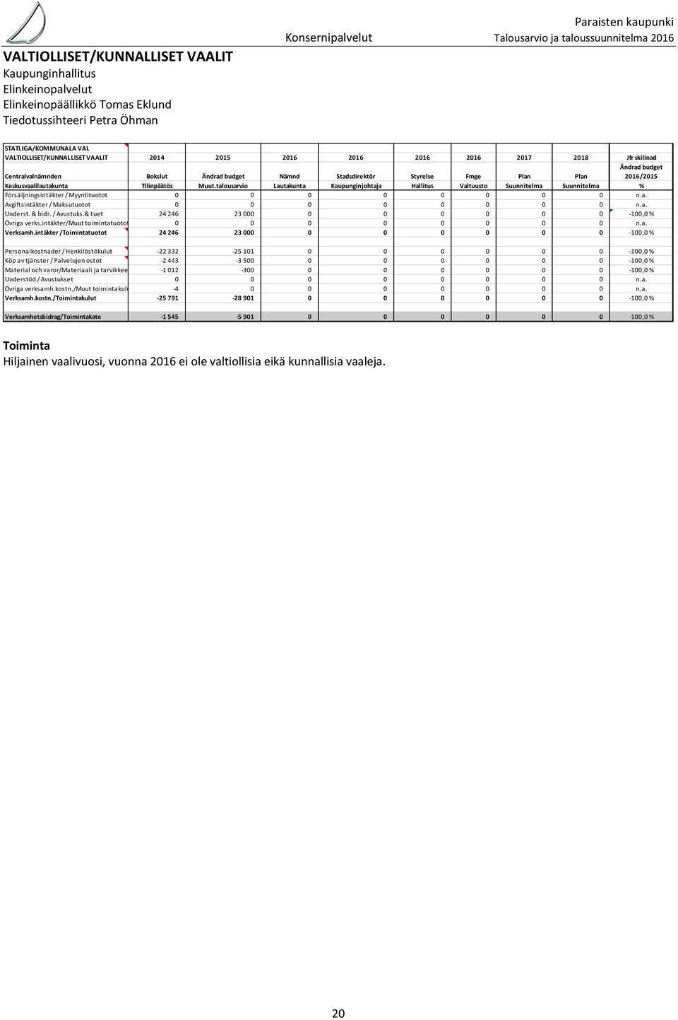 budget 2016/2015 Keskusvaalilautakunta Tilinpäätös Muut.talousarvio Lautakunta Kaupunginjohtaja Hallitus Valtuusto Suunnitelma Suunnitelma % Försäljningsintäkter / Myyntituotot 0 0 0 0 0 0 0 0 n.a. Avgiftsintäkter / Maksutuotot 0 0 0 0 0 0 0 0 n.