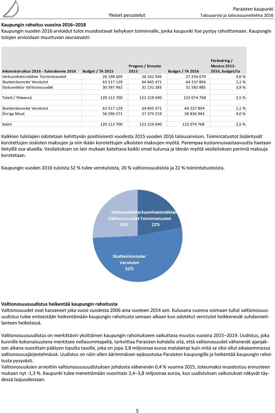 Kaupungin tulojen arvioidaan muuttuvan seuraavasti: Förändring / Inkomststruktur 2016 - Tulorakenne 2016 Budget / TA 2015 Prognos / Ennuste 2015 Budget / TA 2016 Muutos 2015-2016, budget/ta