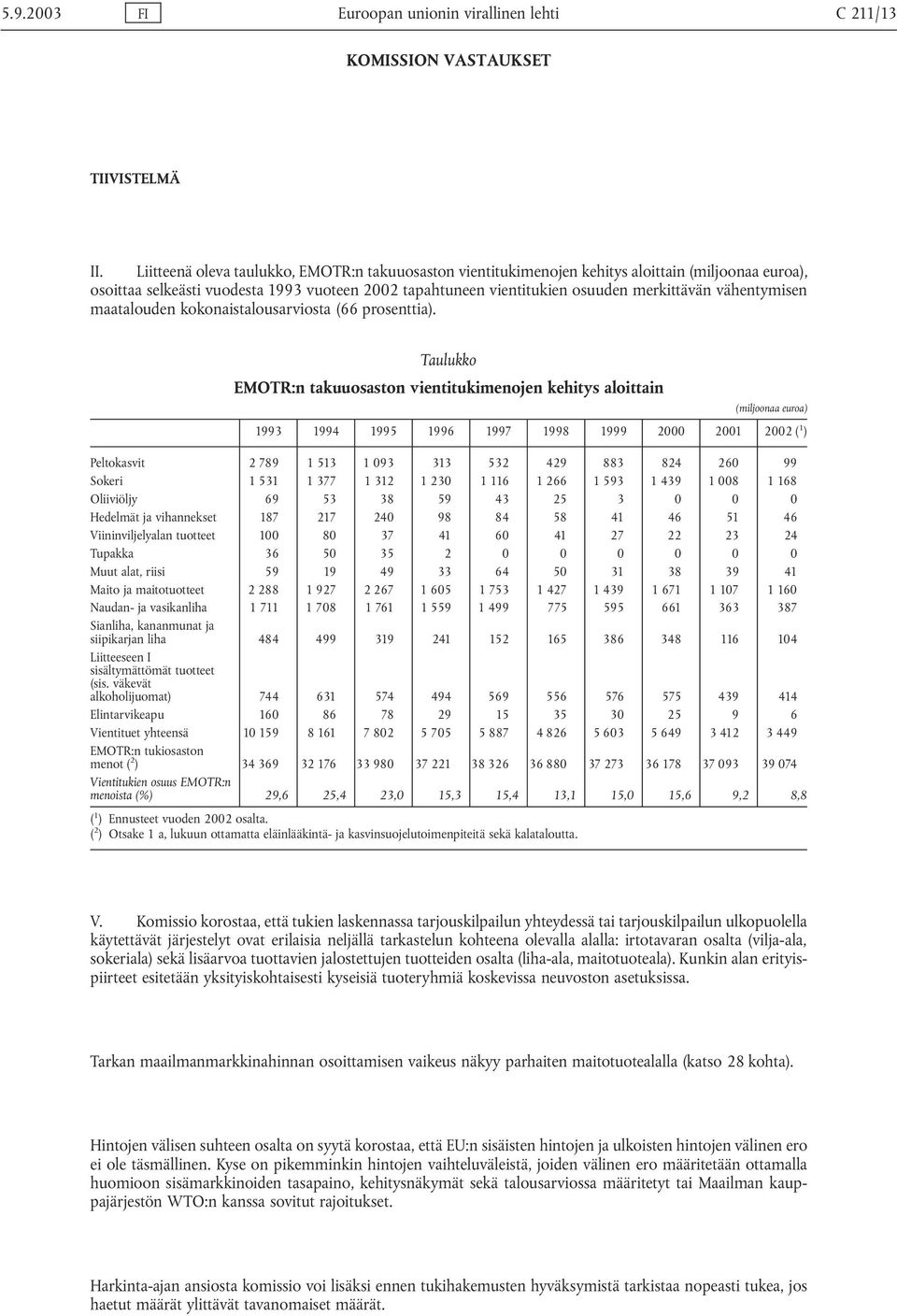 vähentymisen maatalouden kokonaistalousarviosta (66 prosenttia).