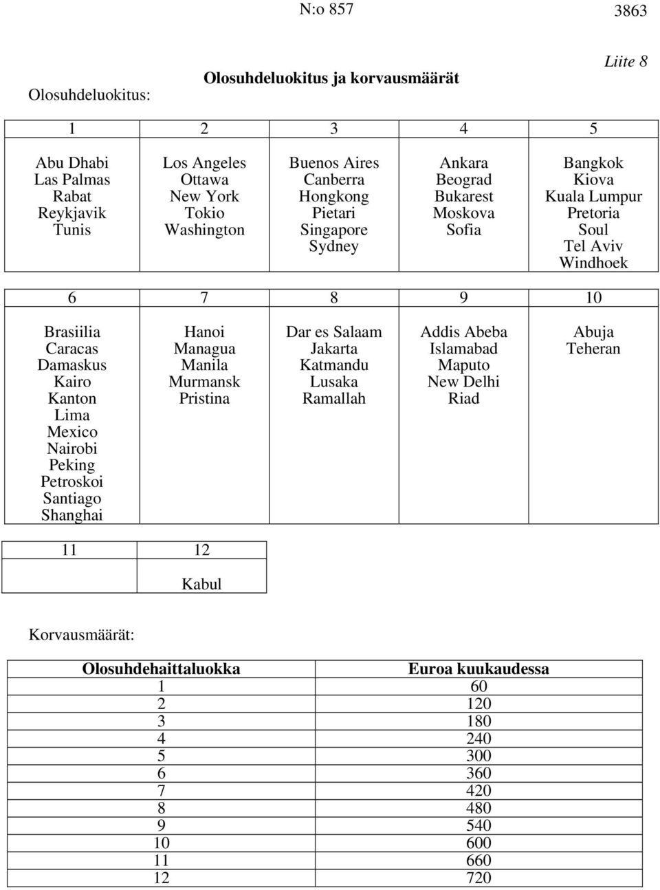 Damaskus Kairo Kanton Lima Mexico Nairobi Peking Petroskoi Santiago Shanghai Hanoi Managua Manila Murmansk Pristina Dar es Salaam Jakarta Katmandu Lusaka Ramallah Addis Abeba