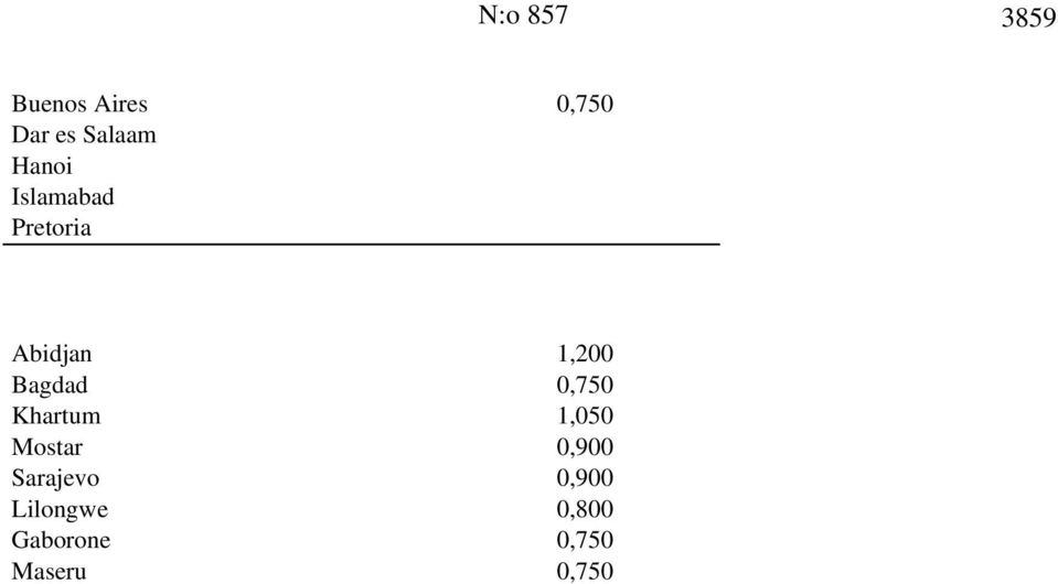 0,750 Khartum 1,050 Mostar 0,900 Sarajevo