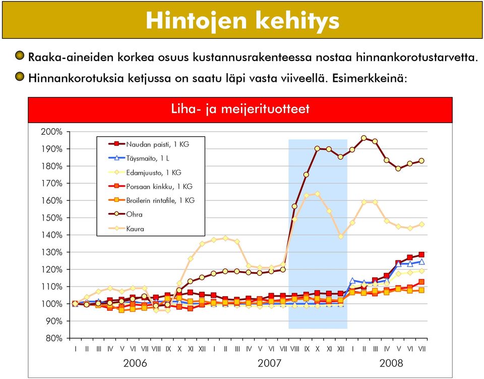 Esimerkkeinä: Liha- ja meijerituotteet 2% 19% 18% 17% 16% 15% 14% Naudan paisti, 1 KG Täysmaito, 1 L Edamjuusto,