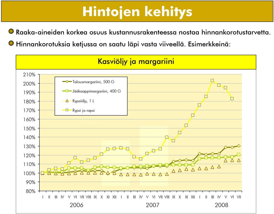 Esimerkkeinä: Kasviöljy ja margariini 21% 2% 19% 18% 17% 16% 15% 14% 13% 12% 11% 1% 9% 8%