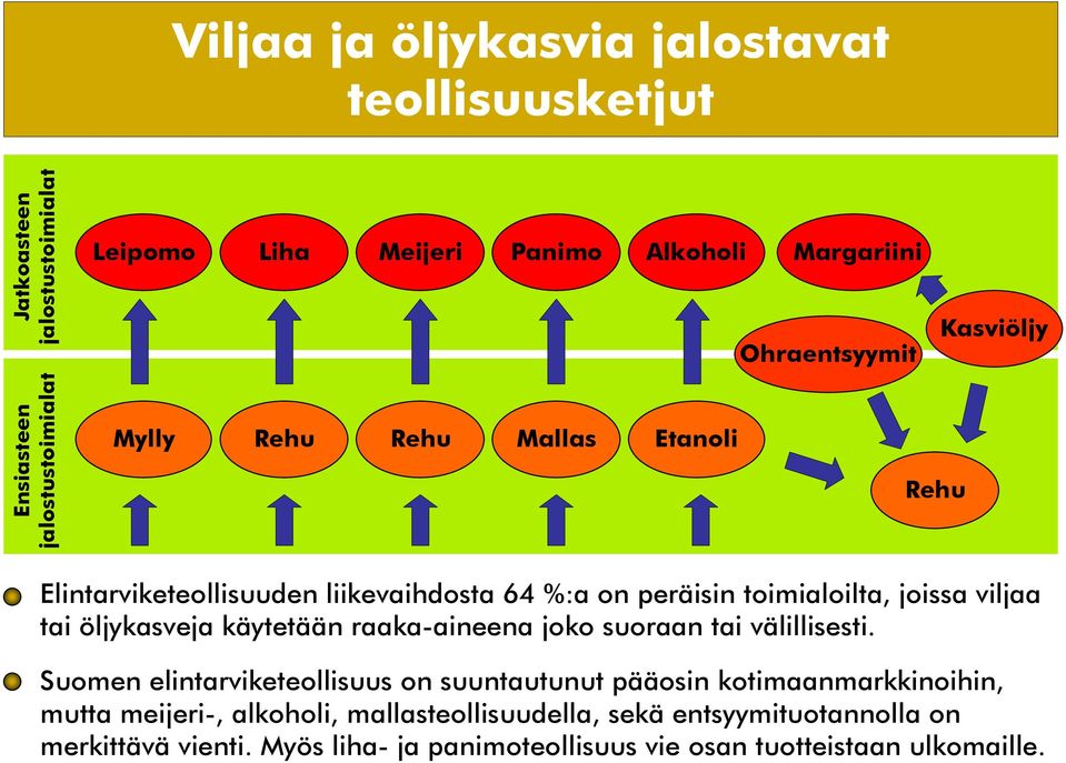 tai öljykasveja käytetään raaka-aineena joko suoraan tai välillisesti.