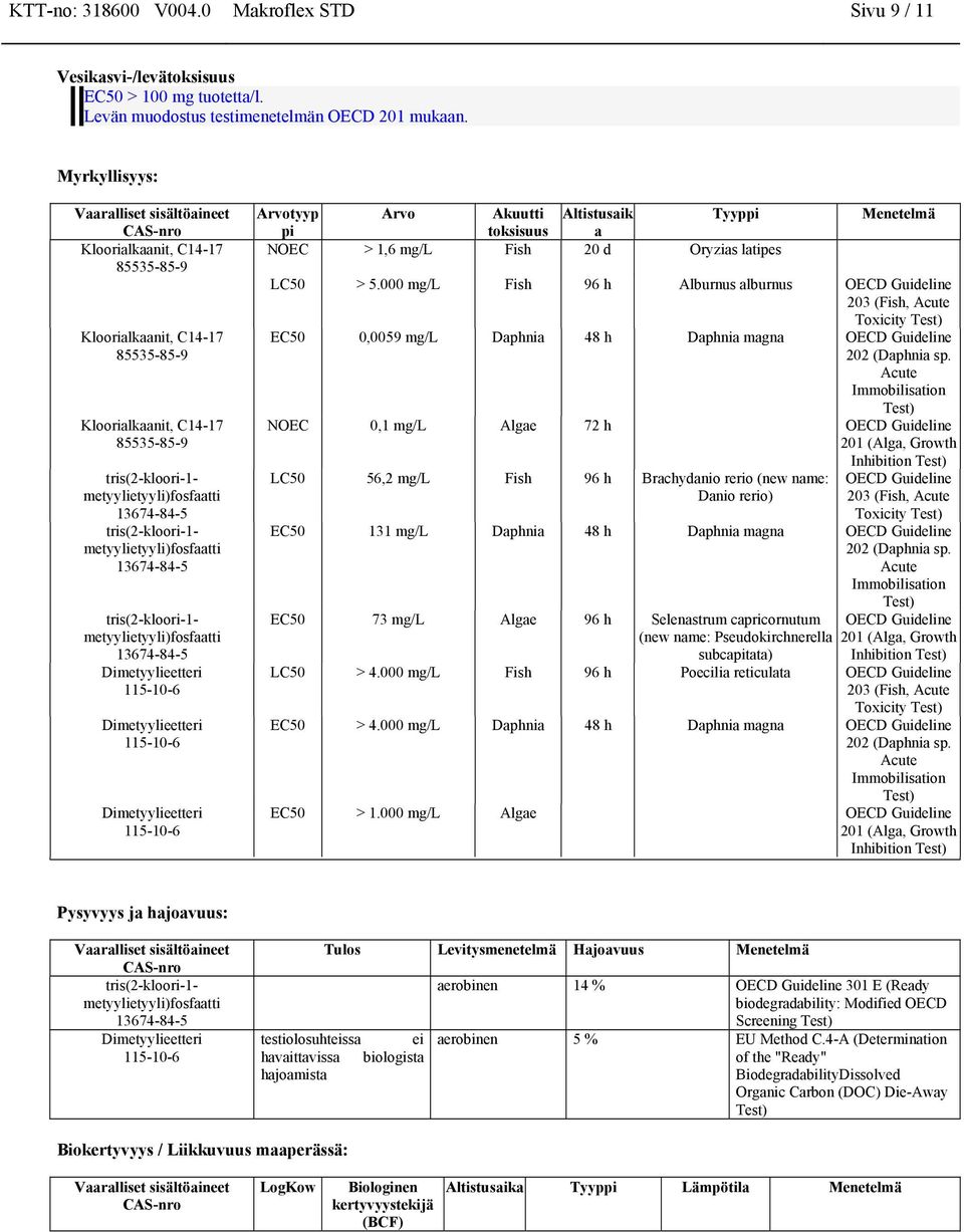 000 mg/l Fish 96 h Alburnus alburnus OECD Guideline 203 (Fish, Acute Toxicity Test) EC50 0,0059 mg/l Daphnia 48 h Daphnia magna OECD Guideline 202 (Daphnia sp.