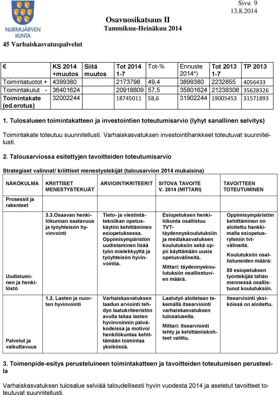 Tulosalueen toimintakatteen ja investointien toteutumisarvio (lyhyt sanallinen selvitys) Toimintakate toteutuu suunnitellusti. Varhaiskasvatuksen investointihankkeet toteutuvat suunnitellusti. 2.