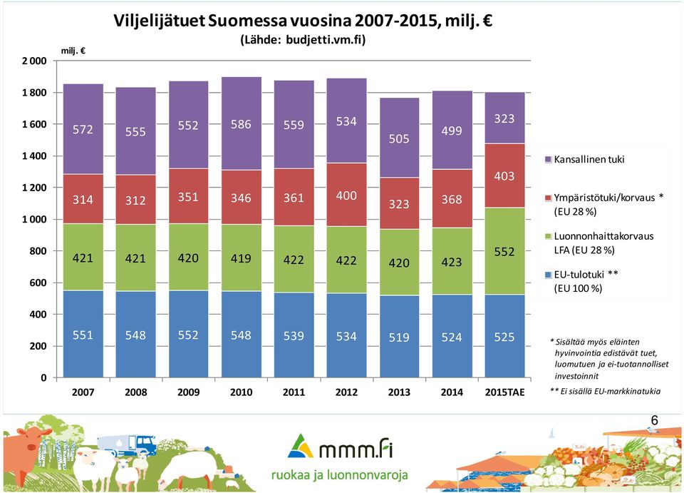 403 552 Kansallinen tuki Ympäristötuki/korvaus * (EU 28 %) Luonnonhaittakorvaus LFA (EU 28 %) EU-tulotuki ** (EU 100 %) 400 200 0 551 548