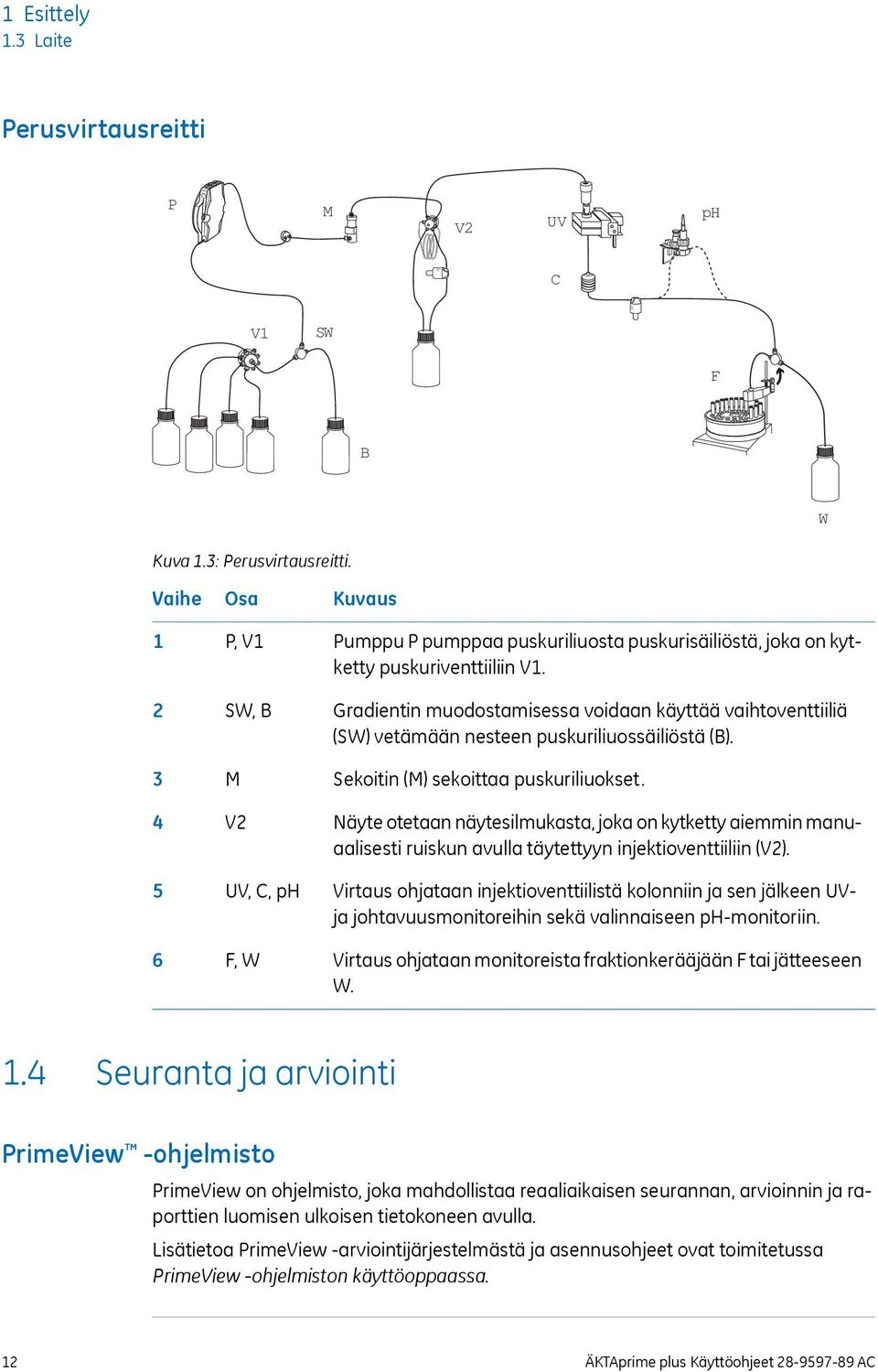 Gradientin muodostamisessa voidaan käyttää vaihtoventtiiliä (SW) vetämään nesteen puskuriliuossäiliöstä (B). Sekoitin (M) sekoittaa puskuriliuokset.