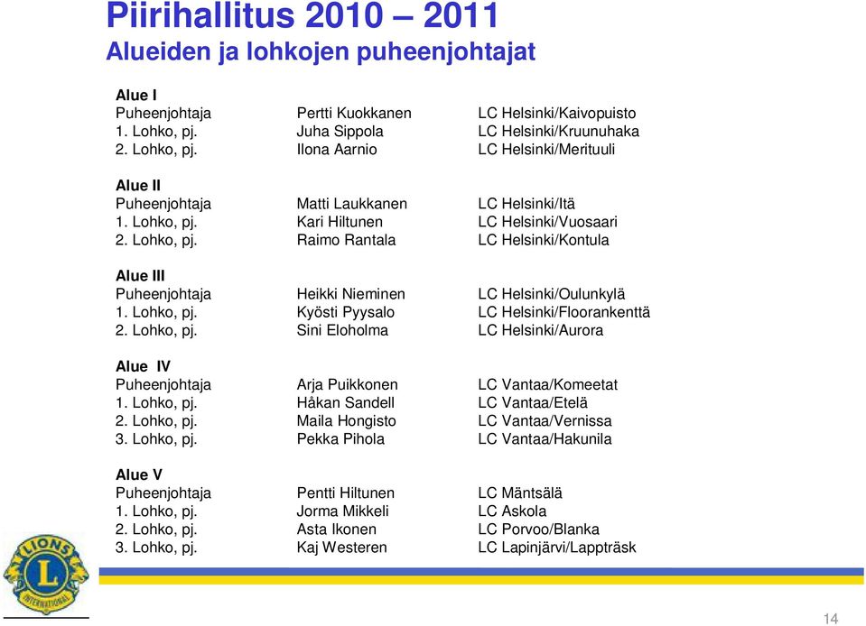 Lohko, pj. Raimo Rantala LC Helsinki/Kontula Alue III Puheenjohtaja Heikki Nieminen LC Helsinki/Oulunkylä 1. Lohko, pj.