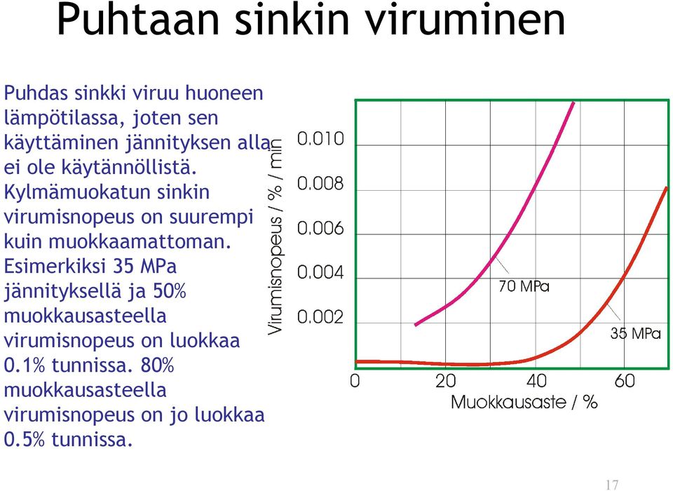 Kylmämuokatun sinkin virumisnopeus on suurempi kuin muokkaamattoman.