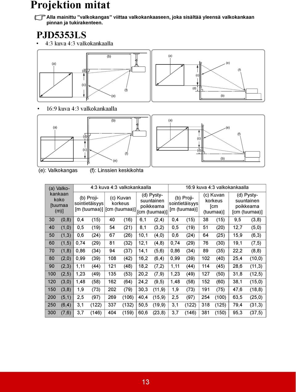 keskikohta (a) Valkokankaan 4:3 kuva 4:3 valkokankaalla 16:9 kuva 4:3 valkokankaalla (d) Pysty- (c) Kuvan (d) Pysty- koko (b) Projisointietäisyys korkeus sointietäisyys (c) Kuvan (b) Projisuuntainen