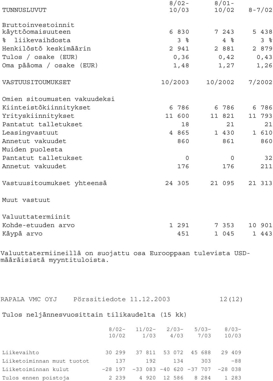 Pantatut talletukset 18 21 21 Leasingvastuut 4 865 1 430 1 610 Annetut vakuudet 860 861 860 Muiden puolesta Pantatut talletukset 0 0 32 Annetut vakuudet 176 176 211 Vastuusitoumukset yhteensä 24 305