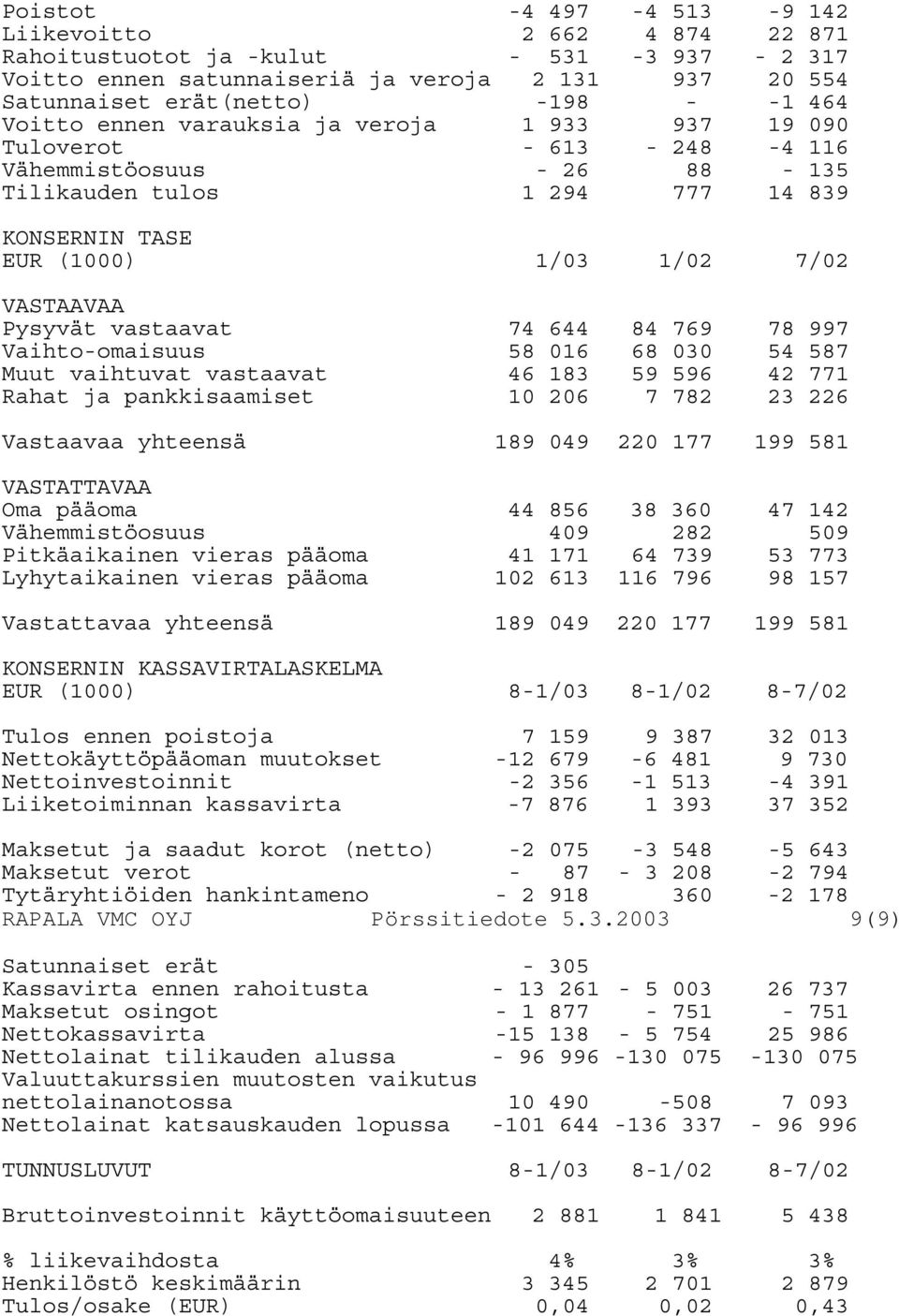 vastaavat 74 644 84 769 78 997 Vaihto-omaisuus 58 016 68 030 54 587 Muut vaihtuvat vastaavat 46 183 59 596 42 771 Rahat ja pankkisaamiset 10 206 7 782 23 226 Vastaavaa yhteensä 189 049 220 177 199