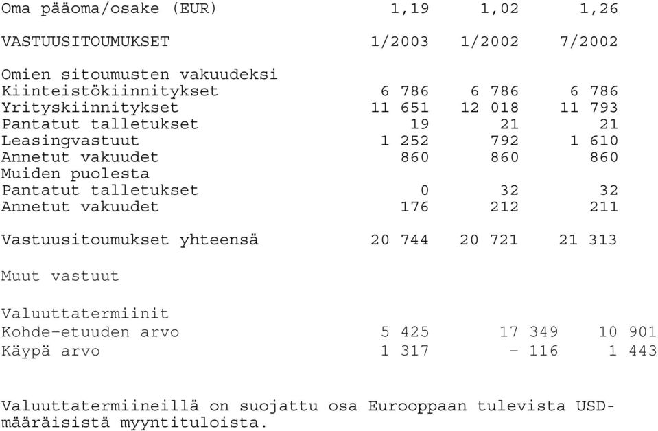 puolesta Pantatut talletukset 0 32 32 Annetut vakuudet 176 212 211 Vastuusitoumukset yhteensä 20 744 20 721 21 313 Muut vastuut Valuuttatermiinit