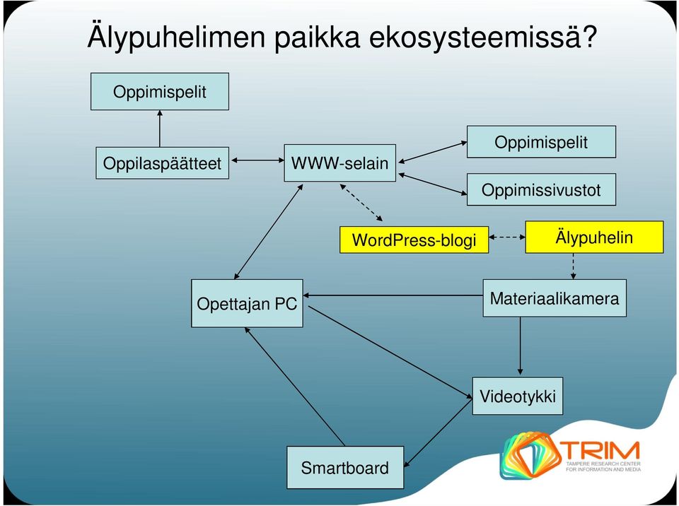 Oppimispelit Oppimissivustot WordPress-blogi