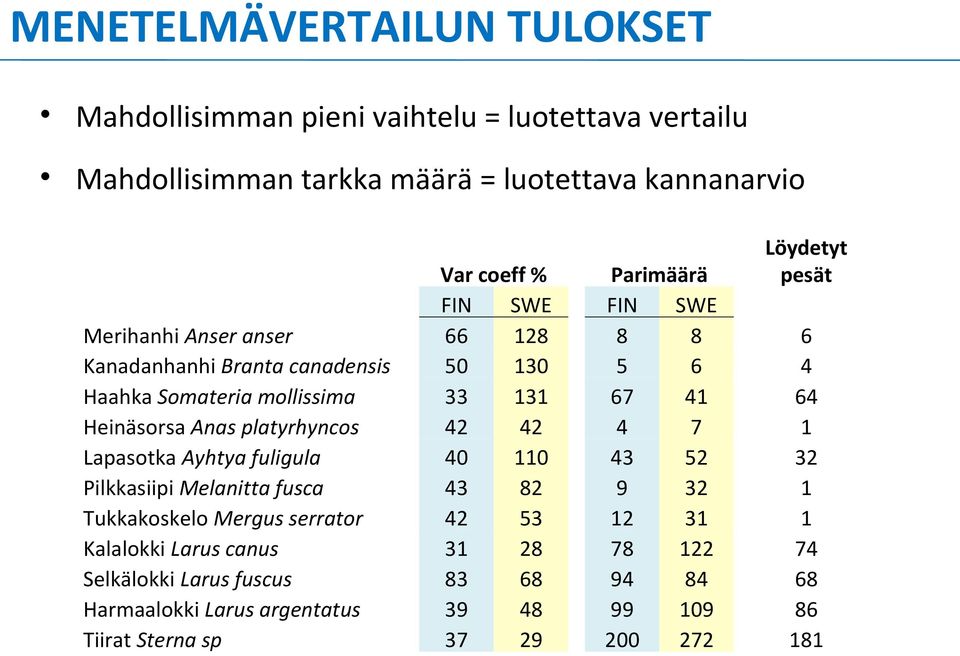 fuligula 40 110 Pilkkasiipi Melanitta fusca 43 82 Tukkakoskelo Mergus serrator 42 53 Kalalokki Larus canus 31 28 Selkälokki Larus fuscus 83 68 Harmaalokki