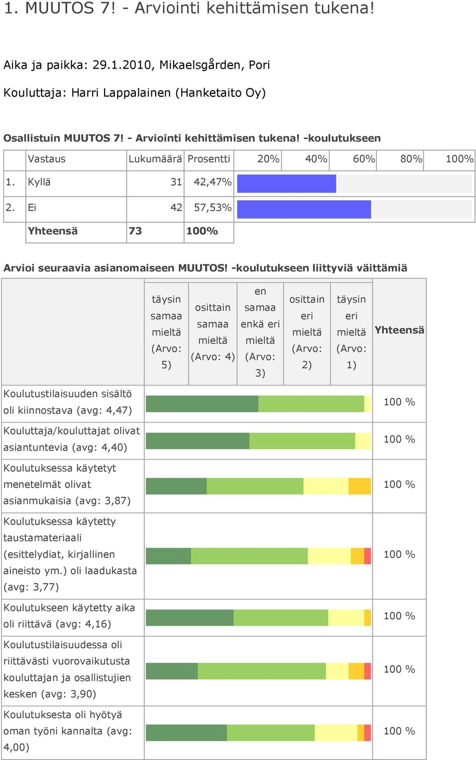 -koulutukseen liittyviä väittämiä täysin 5) osittain 4) en enkä eri 3) osittain eri 2) täysin eri 1) Yhteensä Koulutustilaisuuden sisältö oli kiinnostava (avg: 4,47) Kouluttaja/kouluttajat olivat