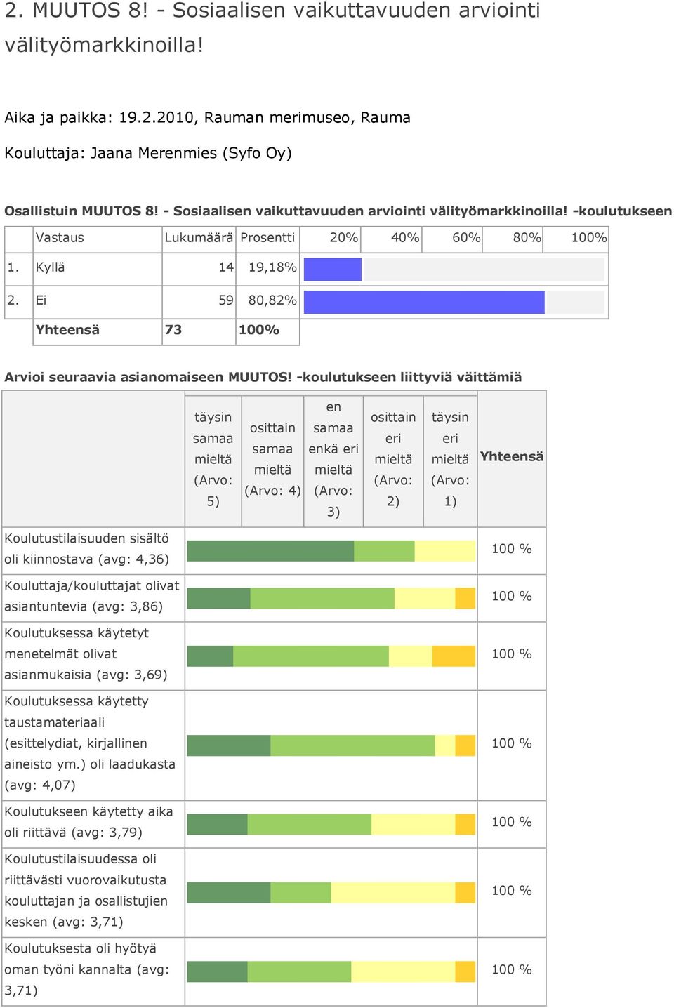 -koulutukseen liittyviä väittämiä täysin 5) osittain 4) en enkä eri 3) osittain eri 2) täysin eri 1) Yhteensä Koulutustilaisuuden sisältö oli kiinnostava (avg: 4,36) Kouluttaja/kouluttajat olivat