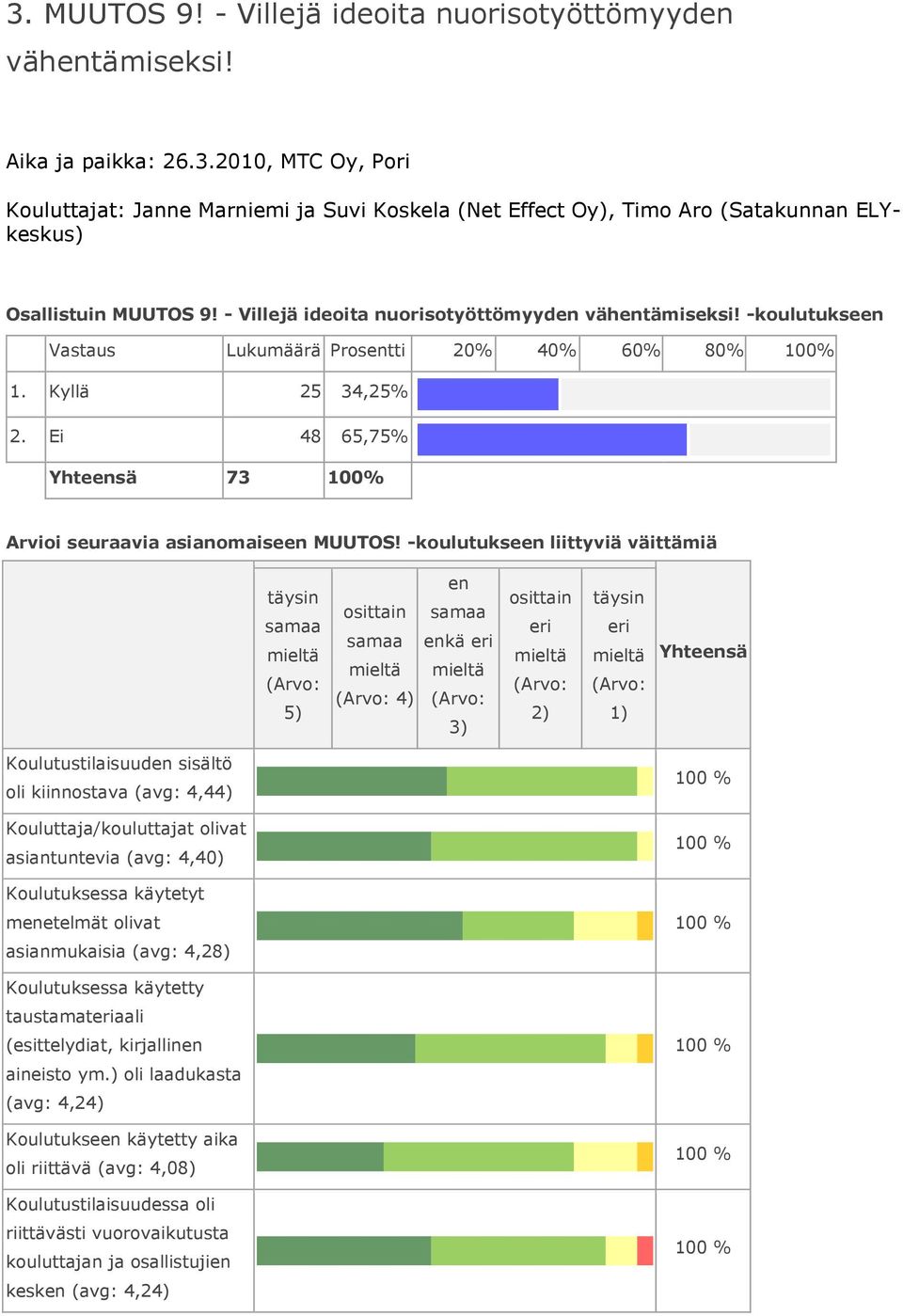 -koulutukseen liittyviä väittämiä täysin 5) osittain 4) en enkä eri 3) osittain eri 2) täysin eri 1) Yhteensä Koulutustilaisuuden sisältö oli kiinnostava (avg: 4,44) Kouluttaja/kouluttajat olivat