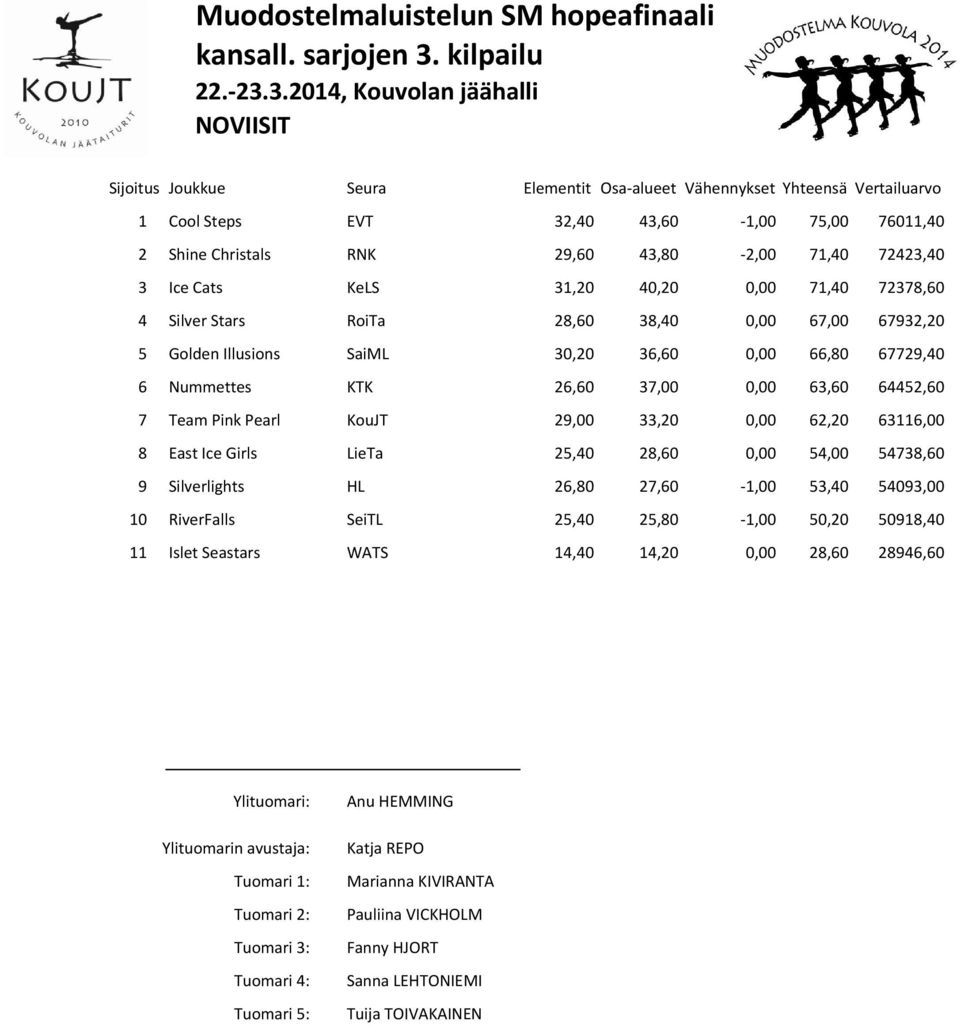 3.2014, Kouvolan jäähalli NOVIISIT Luistelujärjestys Sijoitus Joukkue Seura Elementit Osa-alueet Vähennykset Yhteensä Vertailuarvo 3 1 Cool Steps EVT 32,40 43,60-1,00 75,00 76011,40 2 2 Shine