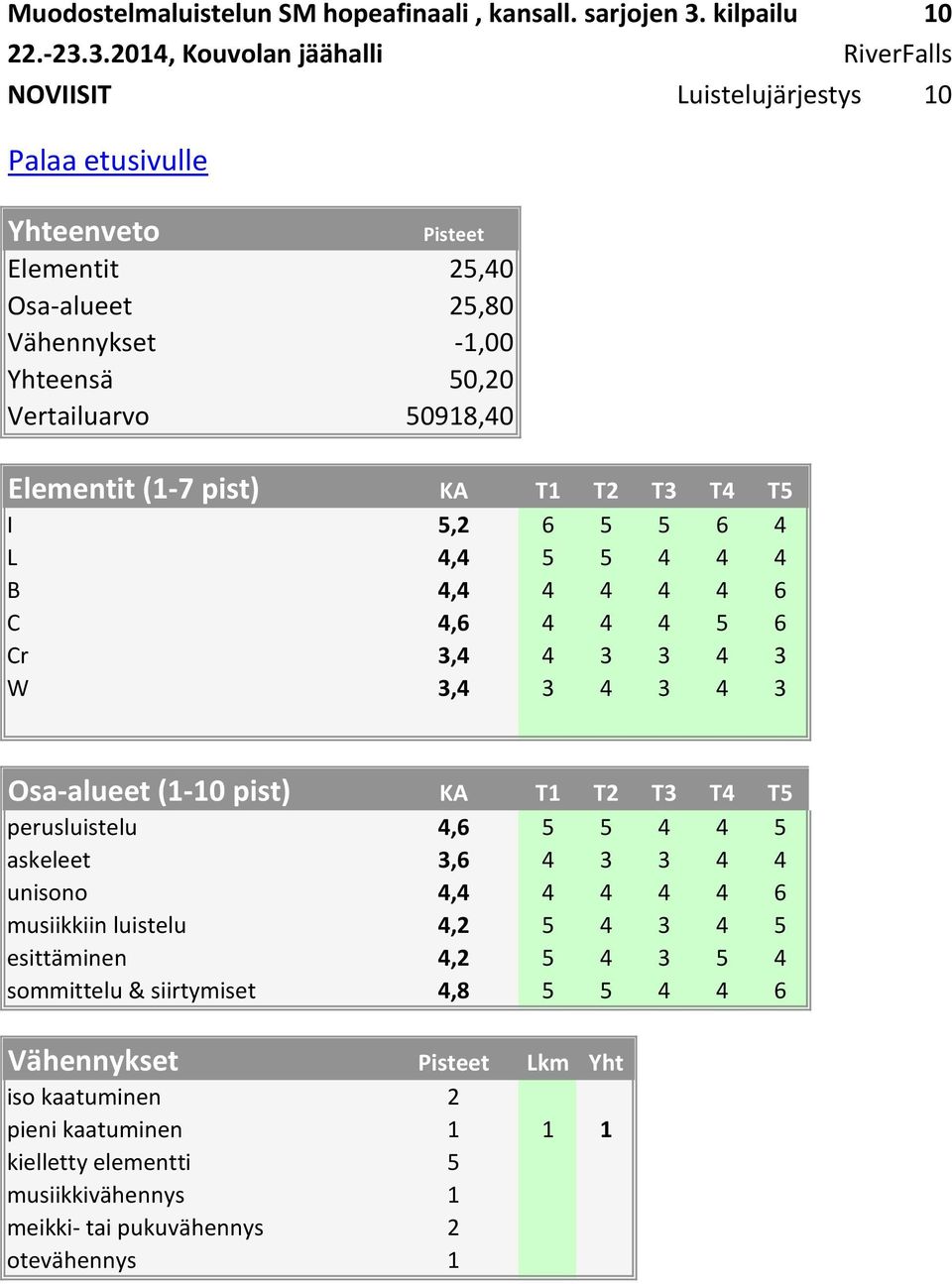 3.2014, Kouvolan jäähalli RiverFalls NOVIISIT Luistelujärjestys 10 Elementit 25,40 Osa-alueet 25,80 Vähennykset -1,00 Yhteensä