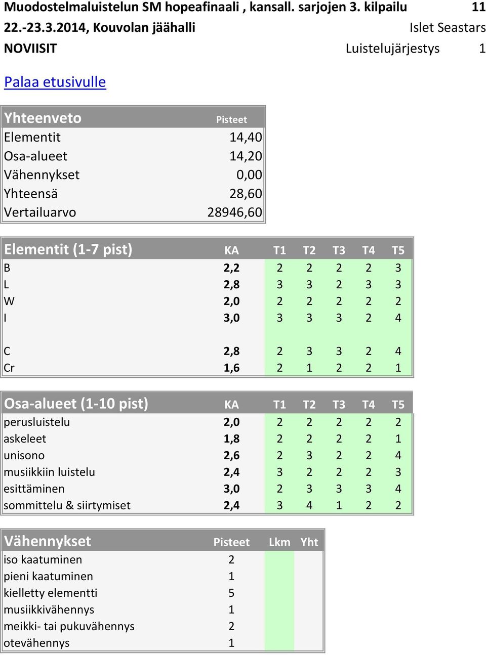 3.2014, Kouvolan jäähalli Islet Seastars NOVIISIT Luistelujärjestys 1 Elementit 14,40 Osa-alueet 14,20 Yhteensä 28,60