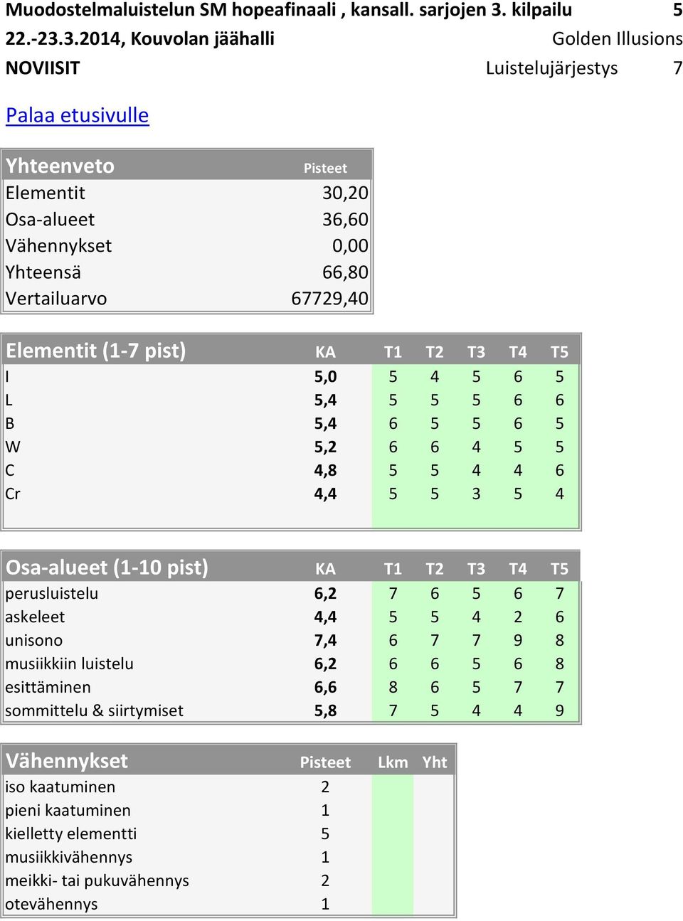 3.2014, Kouvolan jäähalli Golden Illusions NOVIISIT Luistelujärjestys 7 Elementit 30,20 Osa-alueet 36,60 Yhteensä 66,80