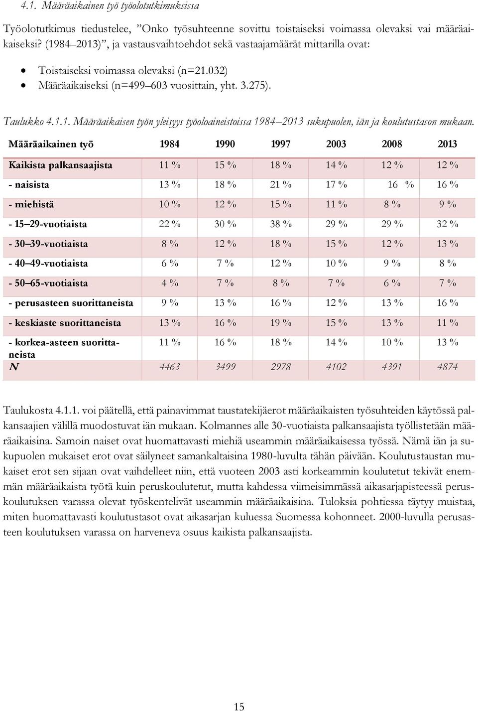 Määräaikainen työ 1984 1990 1997 2003 2008 2013 Kaikista palkansaajista 11 % 15 % 18 % 14 % 12 % 12 % - naisista 13 % 18 % 21 % 17 % 16 % 16 % - miehistä 10 % 12 % 15 % 11 % 8 % 9 % - 15