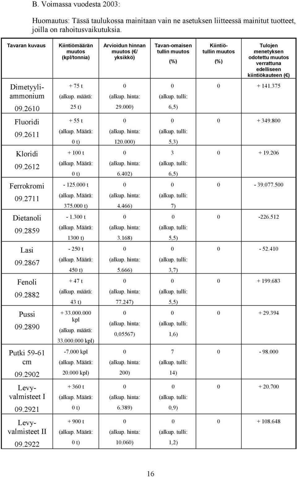 kiintiökauteen ( ) Dimetyyliammonium + 75 t (alkup. määrä: + 141.375 9.261 25 t) 29.) 6,5) Fluoridi 9.2611 + 55 t t) 12.) 5,3) + 349.8 Kloridi 9.2612 + 1 t t) 6.42) 3 6,5) + 19.26 Ferrokromi 9.