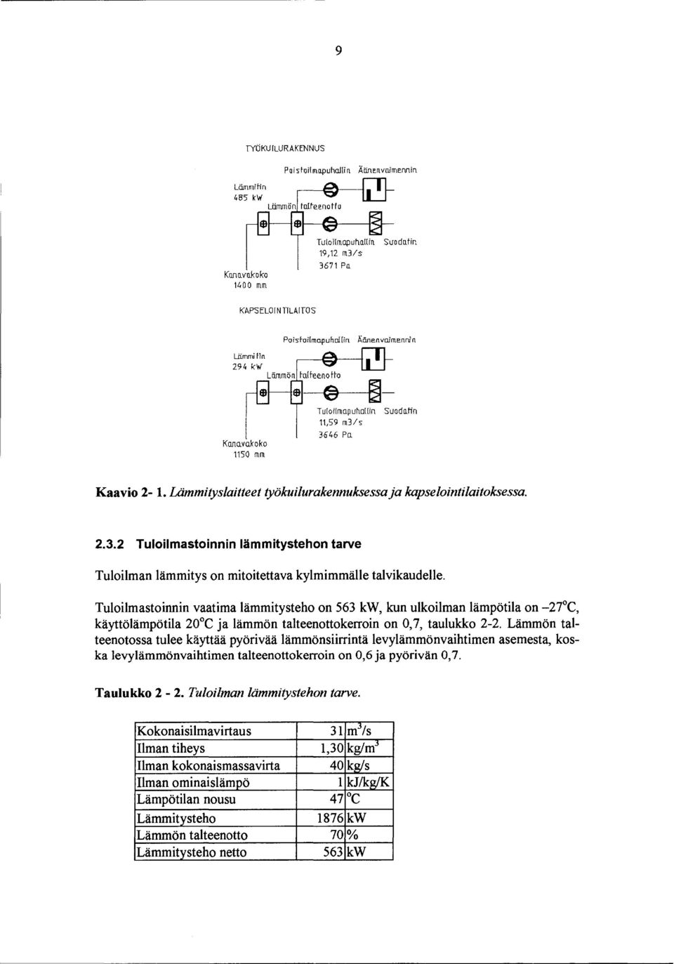 Lämmityslaitteet työkuilurakennuksessa ja kapselointilaitoksessa. 2.3.2 Tuloilmastoinnin lämmitystehon tarve Tuloilman lämmitys on mitoitettava kylmimmälle talvikaudelle.