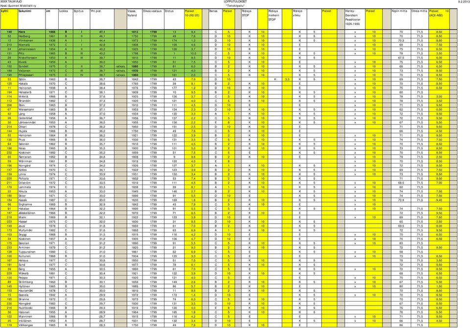 47,1 1812 1799 13 9,4 C 5 K 10 K 5 x 10 70 71,5 8,50 52 Hedberg 1961 B II 46,1 1750 1799 49 7,6 D 10 K 10 K 5 x 10 70 71,5 8,50 12 Viinikainen 1938 A I 44,4 1973 1799 174 1,3 D 10 K 10 K 5 x 10 70,3