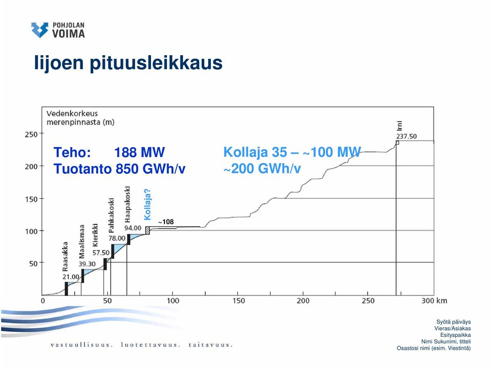 850 GWh/v Kollaja 35