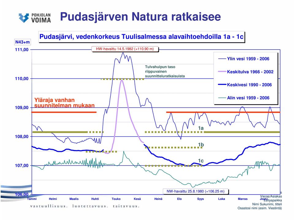 90 m) 110,00 Tulvahuipun taso riippuvainen suunnitteluratkaisuista Ylin vesi 1959-2006 Keskitulva 1966-2002